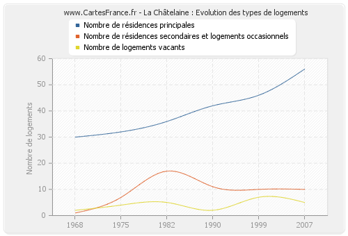 La Châtelaine : Evolution des types de logements